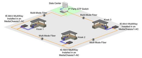 IE-iMcV-MultiWay - modulární 10/100/1000 Mbps Ethernet Media schéma